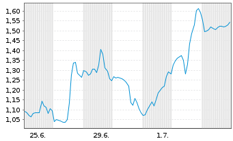 Chart Mini Future Long Netflix - 1 Month