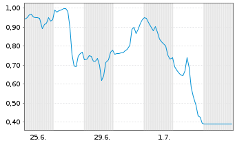 Chart Mini Future Short Netflix - 1 Month