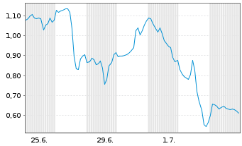 Chart Mini Future Short Netflix - 1 Month