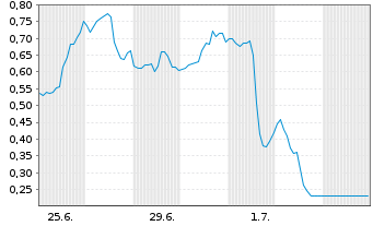 Chart Mini Future Short Coinbase - 1 Monat