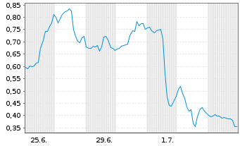 Chart Mini Future Short Coinbase - 1 Monat