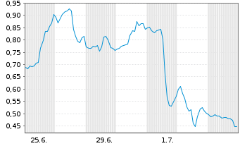Chart Mini Future Short Coinbase - 1 Monat