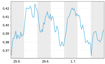 Chart Mini Future Short Shell - 1 Month