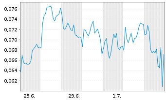 Chart Mini Future Short NEL - 1 Month