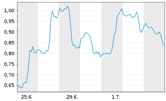 Chart Mini Future Long UnitedHealth Group - 1 Month