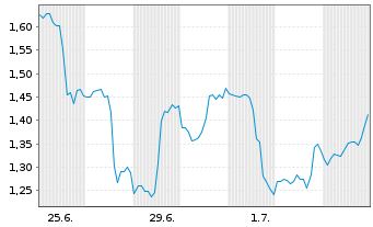 Chart Mini Future Short UnitedHealth Group - 1 Month