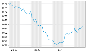 Chart Mini Future Long freenet - 1 Month