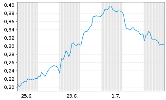 Chart Mini Future Short freenet - 1 Month