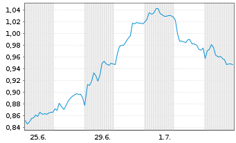 Chart Mini Future Short freenet - 1 Month