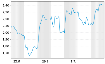 Chart Mini Future Long Redcare Pharmacy - 1 Monat