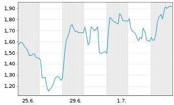 Chart Mini Future Long Redcare Pharmacy - 1 Monat