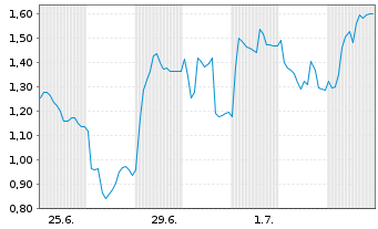 Chart Mini Future Long Redcare Pharmacy - 1 Monat
