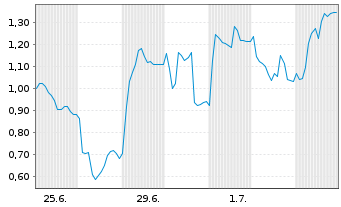 Chart Mini Future Long Redcare Pharmacy - 1 Monat