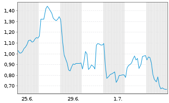Chart Mini Future Short Redcare Pharmacy - 1 Monat
