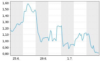 Chart Mini Future Short Redcare Pharmacy - 1 Monat