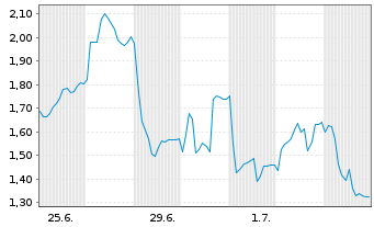 Chart Mini Future Short Redcare Pharmacy - 1 Monat