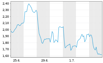 Chart Mini Future Short Redcare Pharmacy - 1 Monat