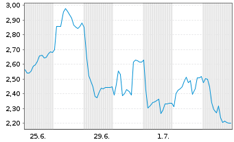 Chart Mini Future Short Redcare Pharmacy - 1 Monat
