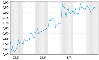 Chart Mini Future Long Evotec - 1 Month
