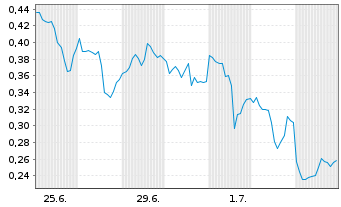 Chart Mini Future Short First Majestic Silver - 1 Month