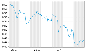 Chart Mini Future Short First Majestic Silver - 1 Month