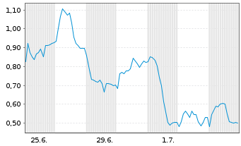 Chart Mini Future Short TeamViewer - 1 Monat