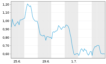 Chart Mini Future Short TeamViewer - 1 Monat