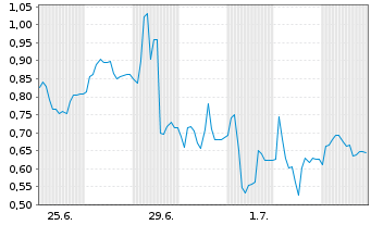 Chart Mini Future Short Gerresheimer - 1 Month