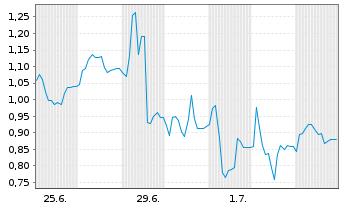 Chart Mini Future Short Gerresheimer - 1 Month