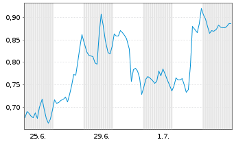 Chart Mini Future Long Coca-Cola - 1 Monat