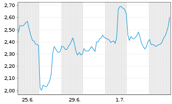 Chart Mini Future Long Alibaba - 1 Month