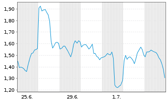 Chart Mini Future Short Alibaba - 1 Month