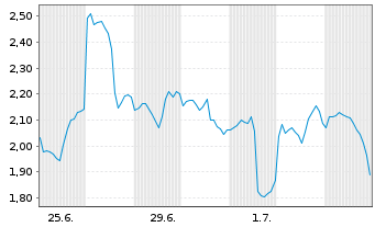 Chart Mini Future Short Alibaba - 1 Month