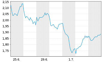 Chart Mini Future Long TotalEnergies - 1 Monat