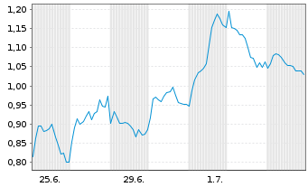 Chart Mini Future Short TotalEnergies - 1 Monat
