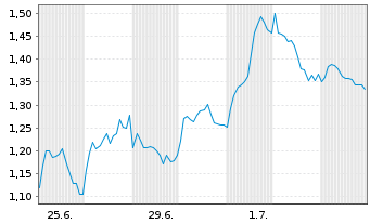 Chart Mini Future Short TotalEnergies - 1 Monat