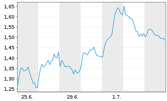 Chart Mini Future Short TotalEnergies - 1 Monat