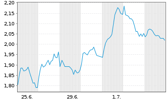 Chart Mini Future Short TotalEnergies - 1 Monat