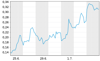 Chart Mini Future Long First Majestic Silver - 1 Month