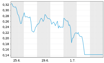 Chart Mini Future Short First Majestic Silver - 1 Month