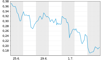 Chart Mini Future Short First Majestic Silver - 1 Month