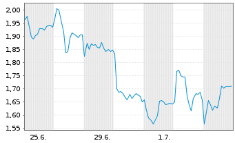 Chart Mini Future Short Nordex - 1 Month