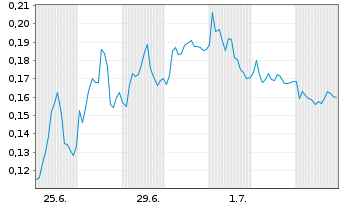 Chart Mini Future Short Heidelberger Druck - 1 Month
