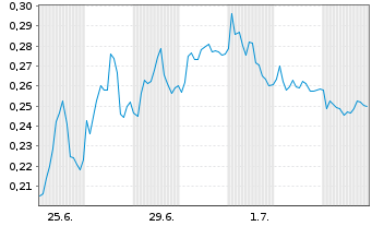 Chart Mini Future Short Heidelberger Druck - 1 Month