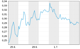 Chart Mini Future Short Heidelberger Druck - 1 Month