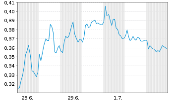 Chart Mini Future Short Heidelberger Druck - 1 Month