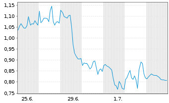 Chart Mini Future Short Alphabet - 1 Month