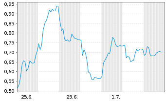 Chart Mini Future Short Hexatronic Group - 1 Month