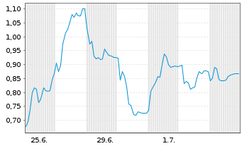 Chart Mini Future Short Hexatronic Group - 1 Month