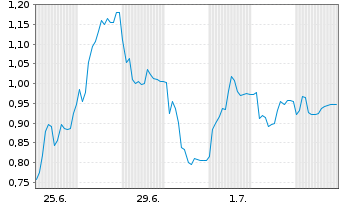 Chart Mini Future Short Hexatronic Group - 1 Month